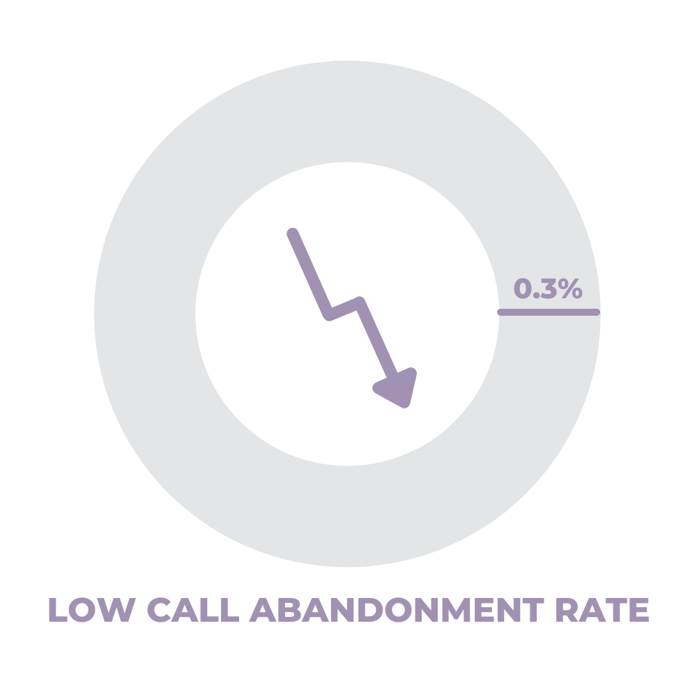 Low Call Abandonment Rate