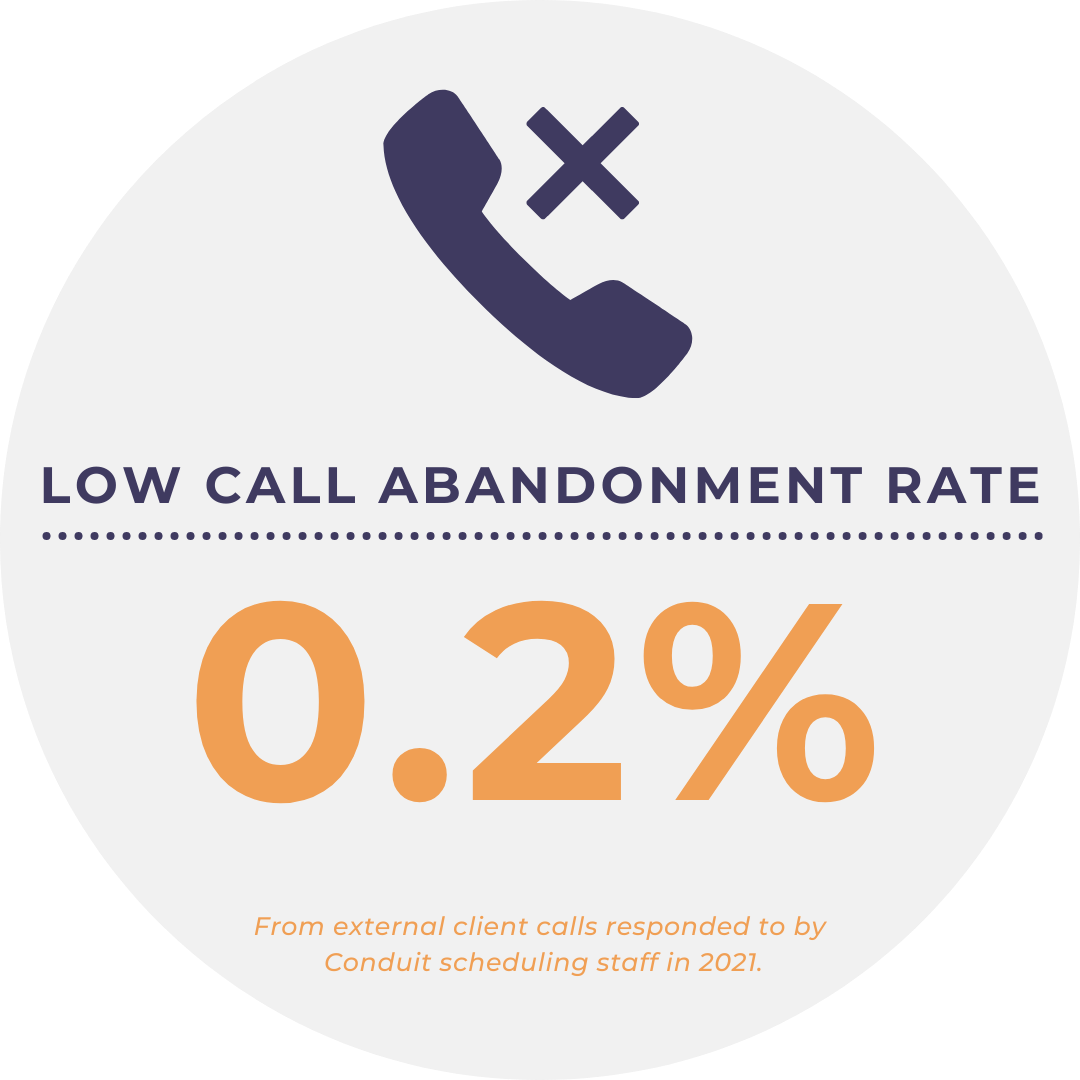 Call abandonment rate